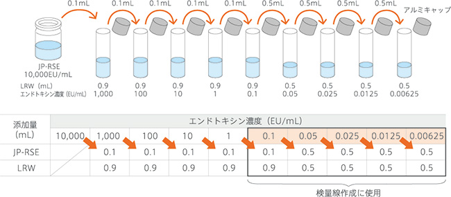 エンドトキシン標準溶液の調製