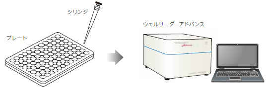 ライセート試液の添加および測定