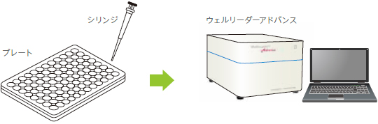 ライセート試液の添加および測定