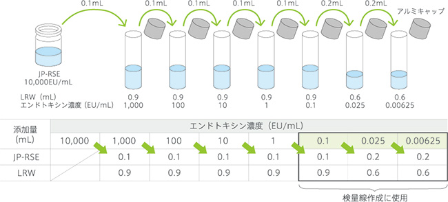 エンドトキシン標準溶液の調製