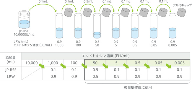 エンドトキシン標準溶液の調製