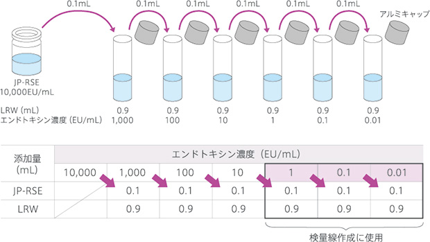 エンドトキシン標準溶液の調製