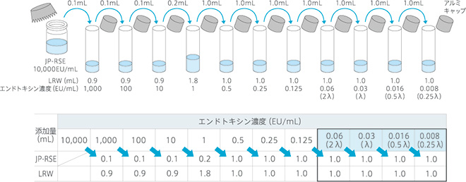 エンドトキシン標準溶液の調製