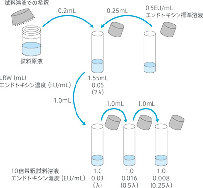 B液の調製