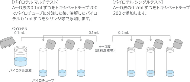 試料溶液等の添加