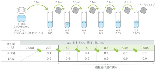 エンドトキシン標準溶液の調製