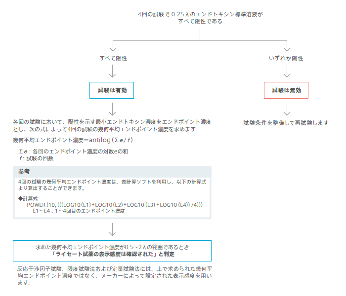 ライセート試薬表示感度確認フローチャート画像