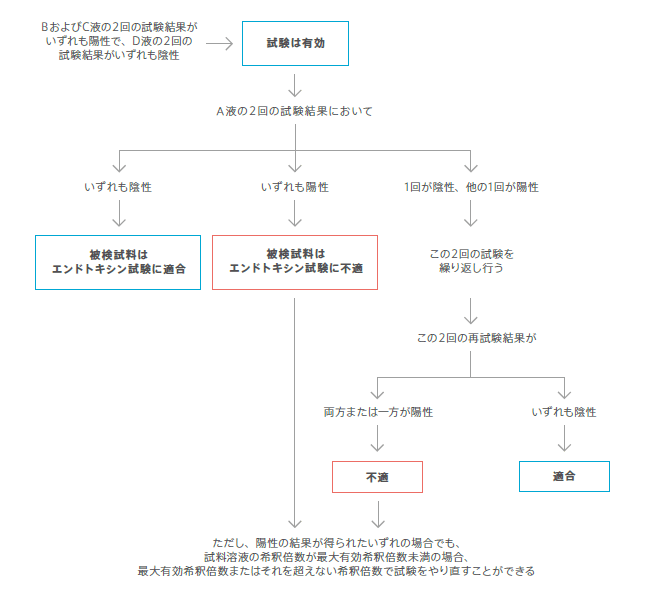 試験フローチャート図