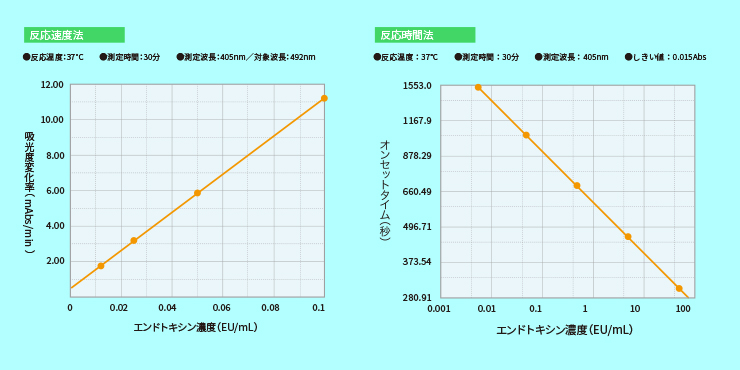 カイネティック-比色法(反応時間法)のグラフ