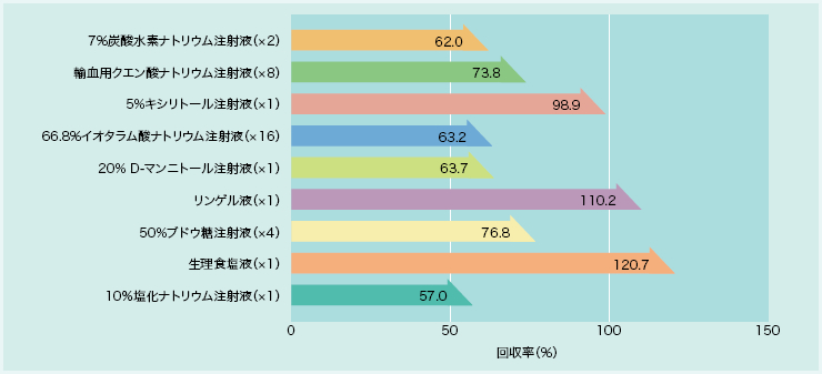 添加回収率（一例）のグラフ