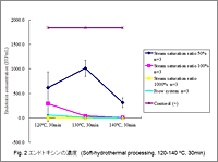 Fig.2 エンドトキシンの濃度