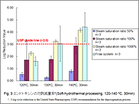 Fig.3 エンドトキシンの対数減量率