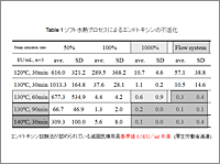 Table.1 ソフト水熱プロセスによるエンドトキシンの不活化