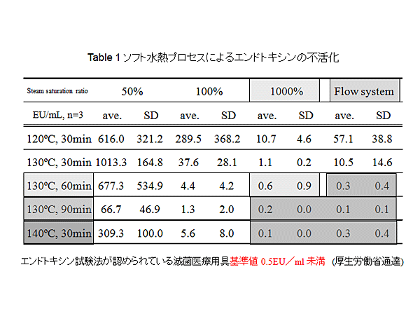 Table.1 ソフト水熱プロセスによるエンドトキシンの不活化