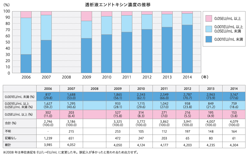 透析液エンドトキシン濃度の推移