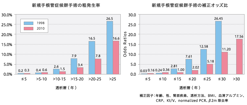 左画像）新規手根管症候群手術の粗発生率、右画像）新規手根管症候群手術の補正オッズ比